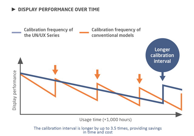 Display performance over time